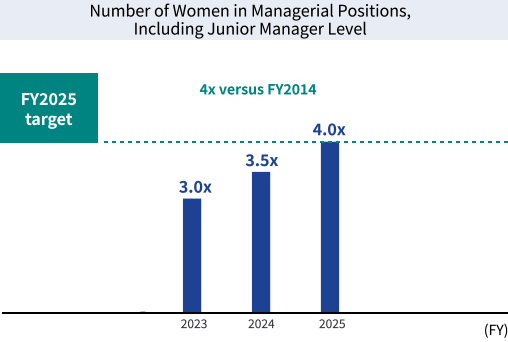 figure: Number of Women in Managerial Positions, Including Junior Manager Level. FY2025 4.0x, FY2025 target 4x versus FY2014.