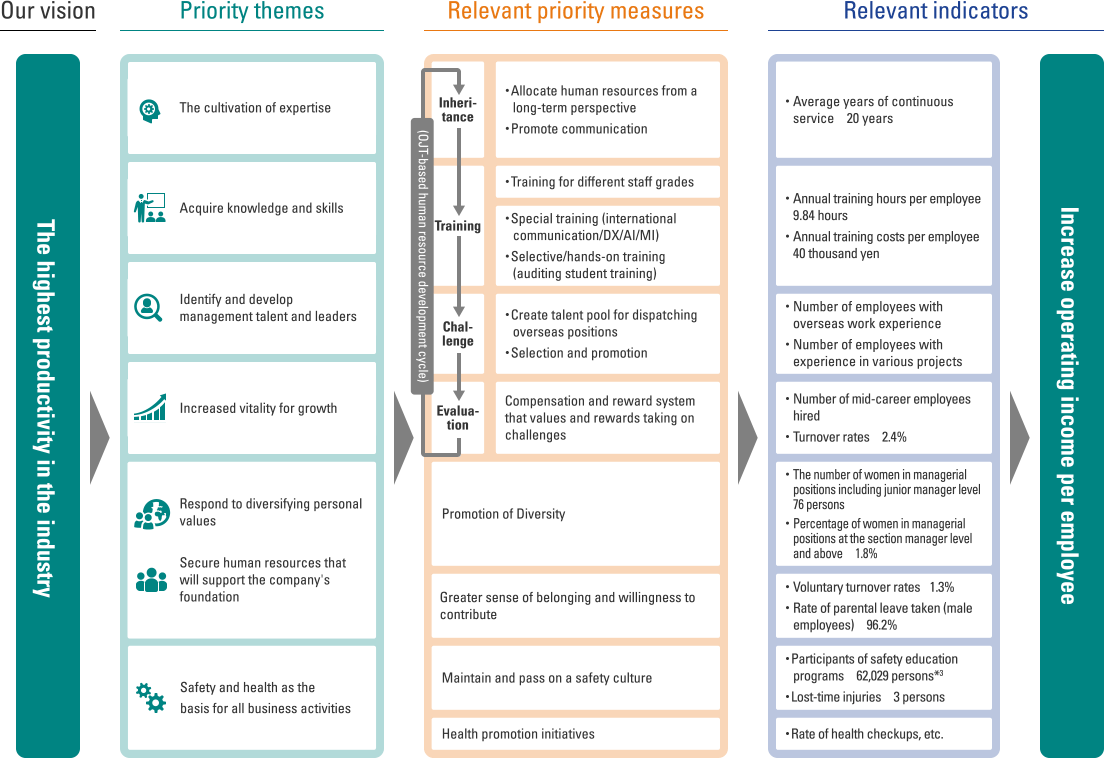 figure: Human capital investment. Priority themes: The cultivation of expertise. Relevant priority measures: OJT-based human resource development cycle. Relevant indicators: Average years of continuous service.