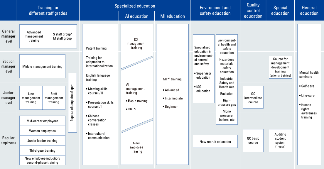 figure: Training system list. Training for different staff grades, Specialized education, AI/MI education, Environment and safety education, Quality control education, Special education, General education.