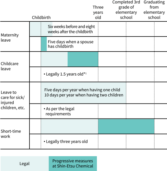 figure:Main System for Childcare Support (Shin-Etsu Chemical). Maternity leave, Childcare leave, Leave to care for sick/injured children, etc. Short-time work.