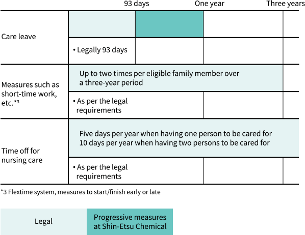 figure:Main System for the Nursing Care System (Shin-Etsu Chemical). Care leave, Measures such as short-time work, etc., Time off for nursing care.