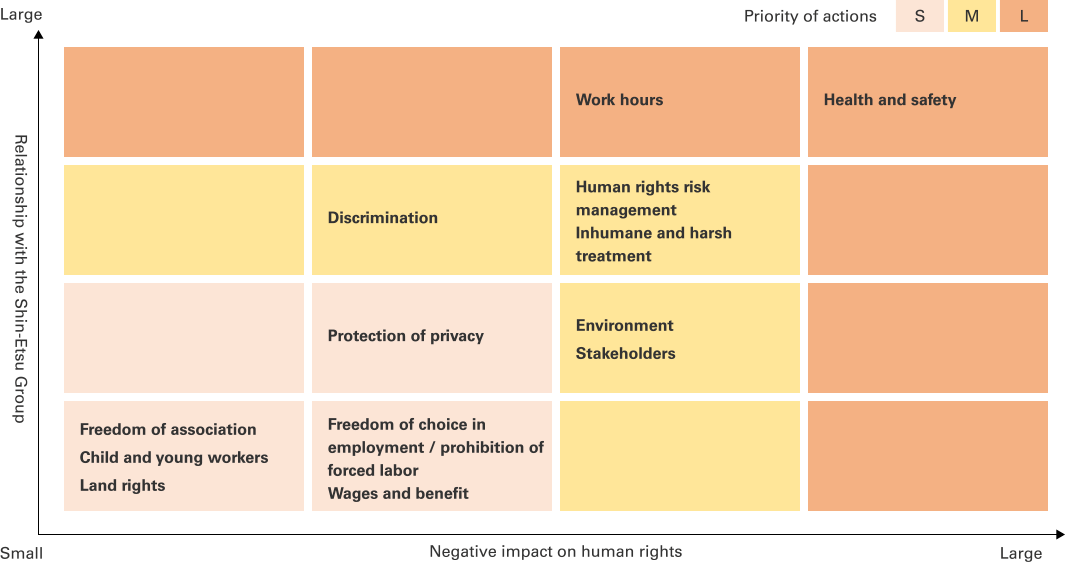 figure:Shin-Etsu Group Human Rights Priorities. Freedom of association, Child and young walkers, Land rights, Freedom of choice in employment / prohibition of forced labor, Wages and benefits, Protection of privacy, Environment, Stakeholders, Discrimination, Human rights risk management, Inhumane and harsh treatment, Work hours, Health and safety.