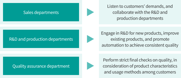 Sales departments: Listen to customers’ demands, and collaborate with the R&D and production departments. R&D and production departments: Engage in R&D for new products, improve existing products, and promote automation to achieve consistent quality. Quality assurance department: Perform strict final checks on quality, in consideration of product characteristics and usage methods among customers.
