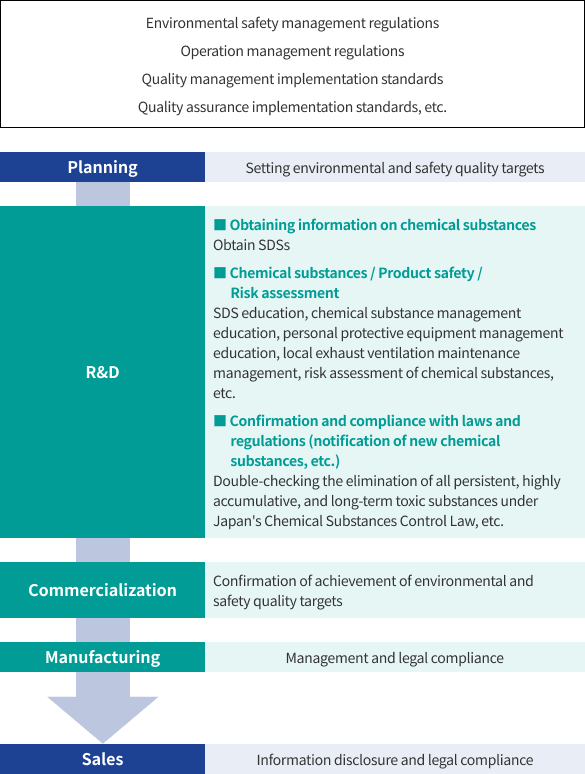 figure: Chemical substance/product management flow
Environmental safety management regulations, Operation management regulations, Quality management implementation standards, Quality assurance implementation standards, etc.
↓
Planning
Setting environmental and safety quality targets
↓
R&D
■Obtaining information on chemical substances
Obtain SDSs
■Chemical substances / Product safety / Risk assessment
SDS education, chemical substance management education, personal protective equipment management education, local exhaust ventilation maintenance management, risk assessment of chemical substances, etc.
■Confirmation and compliance with laws and regulations (notification of new chemical substances, etc.)
Double-checking the elimination of all persistent, highly accumulative, and long-term toxic substances under Japan's Chemical Substances Control Law, etc.
↓
Commercialization
Confirmation of achievement of environmental and safety quality targets
↓
Manufacturing
Management and legal compliance
↓
Sales
Information disclosure and legal compliance