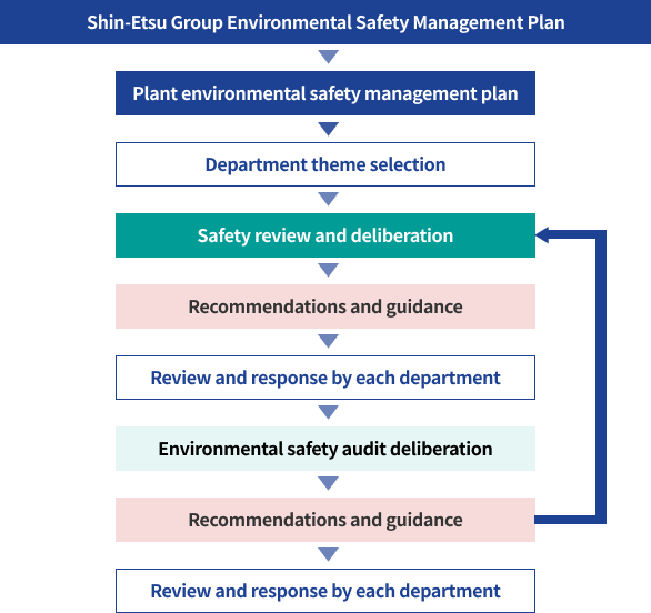 figure: Flow of Environmental Safety Management Initiatives
Shin-Etsu Group Environmental Safety Management Plan→
Plant environmental safety management plan→
Department theme selection→
Safety review and deliberation→
Recommendations and guidance→
Review and response by each department→
Environmental safety audit deliberation→
Recommendations and guidance(→Safety review and deliberation)→
Review and response by each department