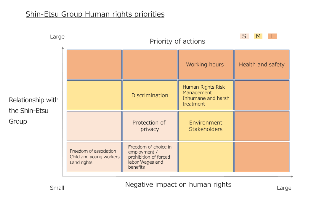 Identification of Priority Issues for Human Rights Risks