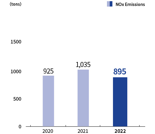 NOx Emissions Trend