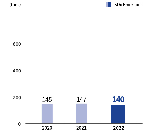 SOx Emissions Trend