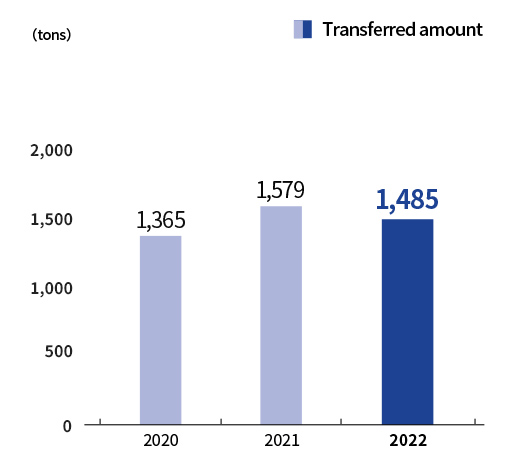 PRTR Controlled Substance: Trend of Total Amount Transferred