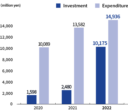 Investment and Expenditure