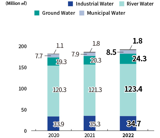 Trend of Amount of Water Withdrawn