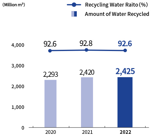 Trend of Amount of Recycled Water