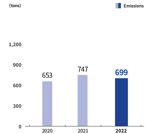 Trend of BOD Emission Volume