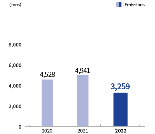 Trend of COD Emission Volume