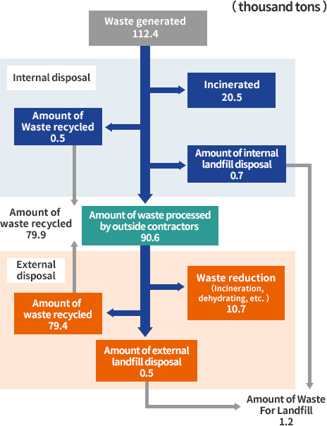 Flow of Waste Disposal