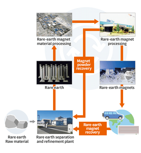 Rare Earth Magnet Resource Recycling Process