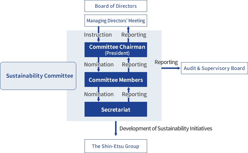 ESG Organizational Chart