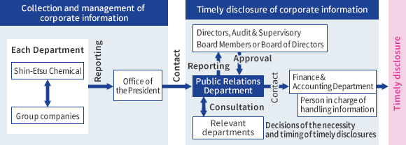 State of the internal system for timely disclosure