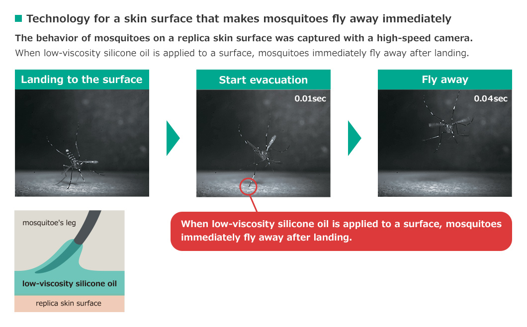 Technology for a skin surface that makes mosquitoes fly away immediately