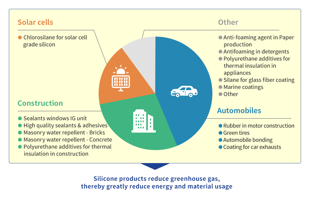 Fields in Which Silicone Use is Reducing Greenhouse Gas Emissions, and Major Silicone Uses
