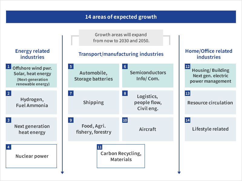 14 areas of expected growth