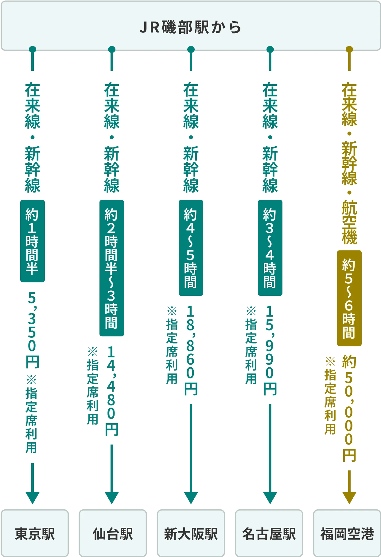 アクセス