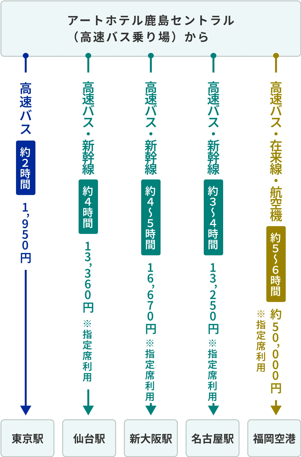 アクセス