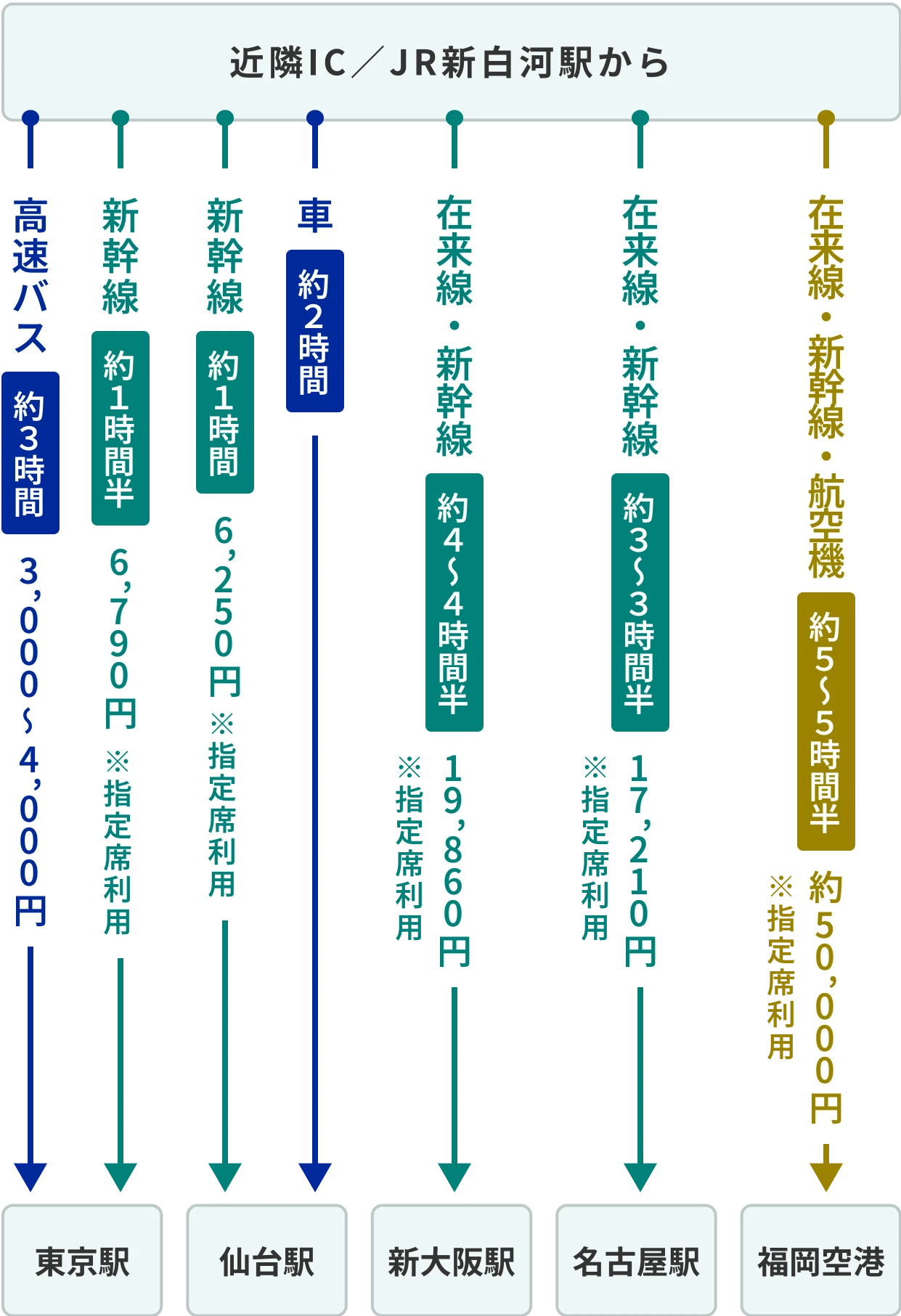 アクセス