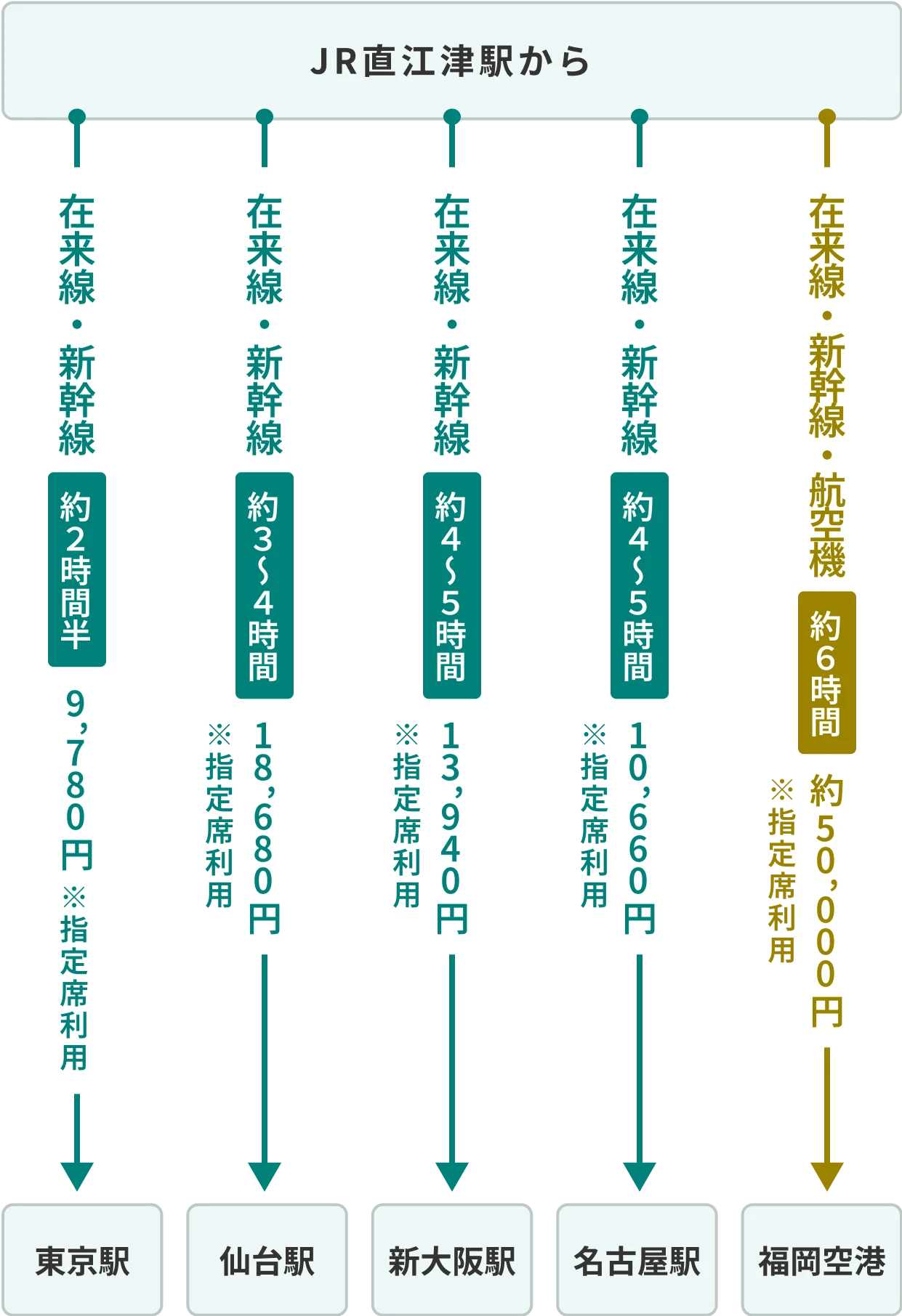 アクセス