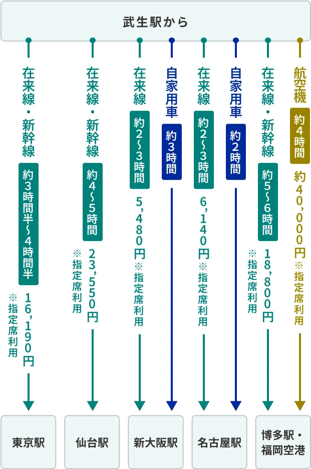 アクセス