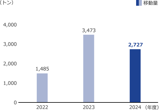 グラフ：移動量　2024年度　2,727トン