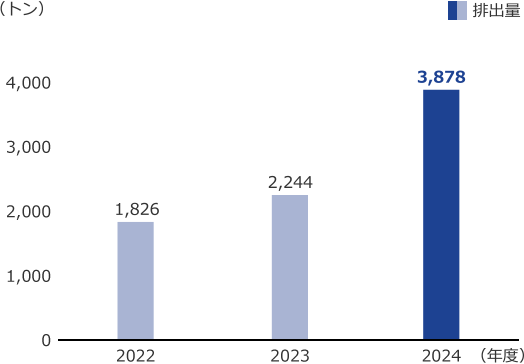 グラフ：排出量　2024年度　3,878トン