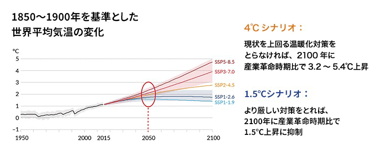 図:1850~1900年を基準とした世界平均気温の変化。4度シナリオ:現状を上回る温暖化対策をとらなければ、2100年に産業革命時期比で3.2~5.4度上昇。1.5度シナリオ:より厳しい対策をとれば、2100年に産業革命時期比で1.5度上昇に抑制。