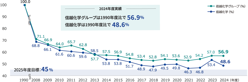 グラフ:信越化学グループは1990年度比で56.9%、信越化学は1990年度比で48.6%、2025年度目標:45%