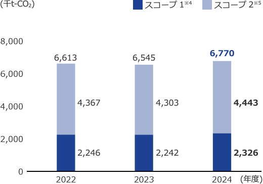 グラフ:2024年度 スコープ1:2,326千t-CO2、スコープ2:4,443千t-CO2