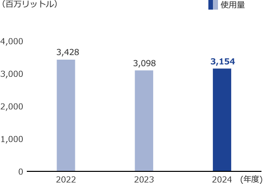 グラフ:2024年度 3,154 百万リットル