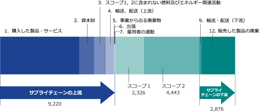 図：サプライチェーンの上流から下流。

									[サプライチェーンの上流 9,220]

									1．購入した製品・サービス

									2．資本財

									3．スコープ1，2に含まれない燃料及びエネルギー関連活動

									4．輸送、配送（上流）

									5．事業から出る廃棄物

									6．出張

									スコープ1 [2,326]									

									スコープ2 [4,443]

									9. 輸送・配送（下流）

									12. 販売した製品の廃棄

									[サプライチェーンの下流 2,876]