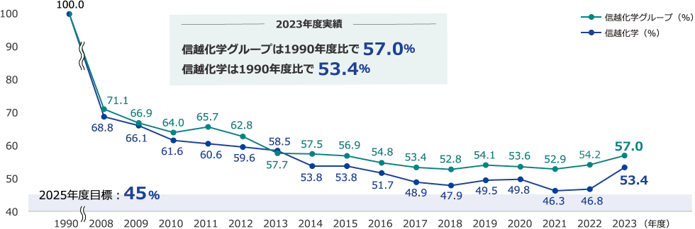 グラフ:信越化学グループは1990年度比で57.0%、信越化学は1990年度比で53.4%、2025年度目標:46.6%