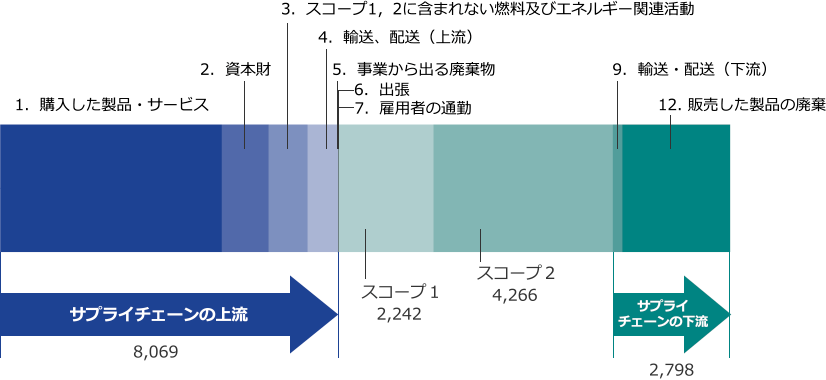 図：サプライチェーンの上流から下流。

									[サプライチェーンの上流 8,069]

									1．購入した製品・サービス

									2．資本財

									3．スコープ1，2に含まれない燃料及びエネルギー関連活動

									4．輸送、配送（上流）

									5．事業から出る廃棄物

									6．出張

									スコープ1 [2,242]

									スコープ2 [4,266]

									9. 輸送・配送（下流）

									12. 販売した製品の廃棄

									[サプライチェーンの下流 2,798]