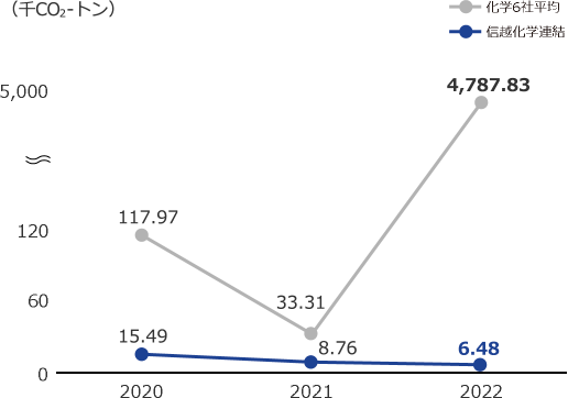 グラフ:2022年度 化学6社平均 4,787.83、信越化学連結 6.48 千CO2-トン