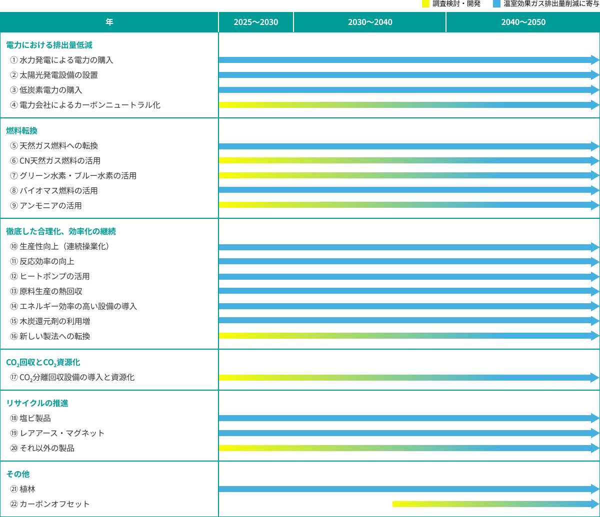 図:カーボンニュートラルに向けた取り組み。電力における排出量低減
1.水力発電による電力の購入
2.太陽光発電設備の設置
3.低炭素電力の購入
4.電力会社によるカーボンニュートラル化 燃料転換
5.天然ガス燃料への転換
6.CN天然ガス燃料の活用
7.グリーン水素・ブルー水素の活用
8.バイオマス燃料の活用
9.アンモニアの活用
徹底した合理化、効率化の継続
10.生産性向上(連続操業化)
11.反応効率の向上
12.ヒートポンプの活用
13.原料生産の熱回収
14.エネルギー効率の高い設備の導入
15.木炭還元剤の利用増
16.新しい製法への転換 CO2回収とCO2資源化
17.CO2分離回収設備の導入と資源化
リサイクルの推進
18.塩ビ製品
19.レアアース・マグネット
20.それ以外の製品
その他
21.植林
22.カーボンオフセット