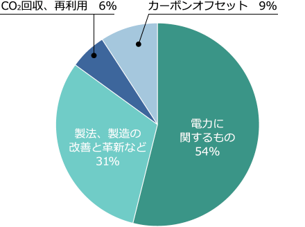 グラフ:当社グループの削減策。電力に関するもの54%。製法、製造の改善と革新など31%。CO2回収、再利用6%。カーボンオフセット9%。