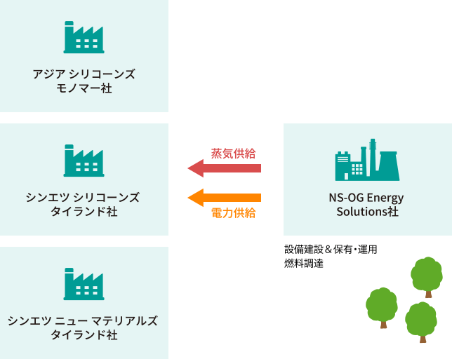 図:本事業のスキームのイメージ。NS-OG Energy Solutions社 設備建設&保有・運用、燃料調達→蒸気供給、電力供給→アジア シリコーンズ モノマー社、シンエツ シリコーンズ タイランド社、シンエツ ニュー マテリアルズ タイランド社