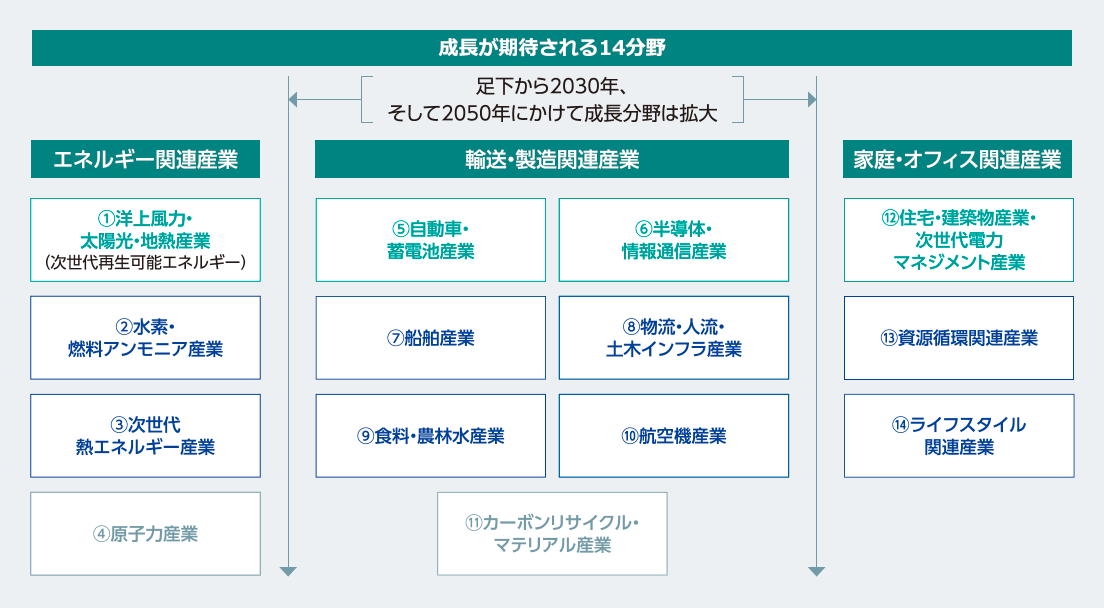 図:成長が期待される14分野。1.洋上風力・太陽光・地熱産業(次世代再生可能エネルギー)、2.水素・燃料アンモニア産業、3.次世代熱エネルギー産業、4.原子力産業、5.自動車・蓄電池産業、6.半導体・情報通信産業、7.船舶産業、8.物流・人流・土木インフラ産業、9.食料・農林水産業、10.航空機産業、11.カーボンリサイクル・マテリアル産業、12.住宅・建築物産業・次世代電力マネジメント産業、13.資源循環関連産業、14.ライフスタイル関連産業