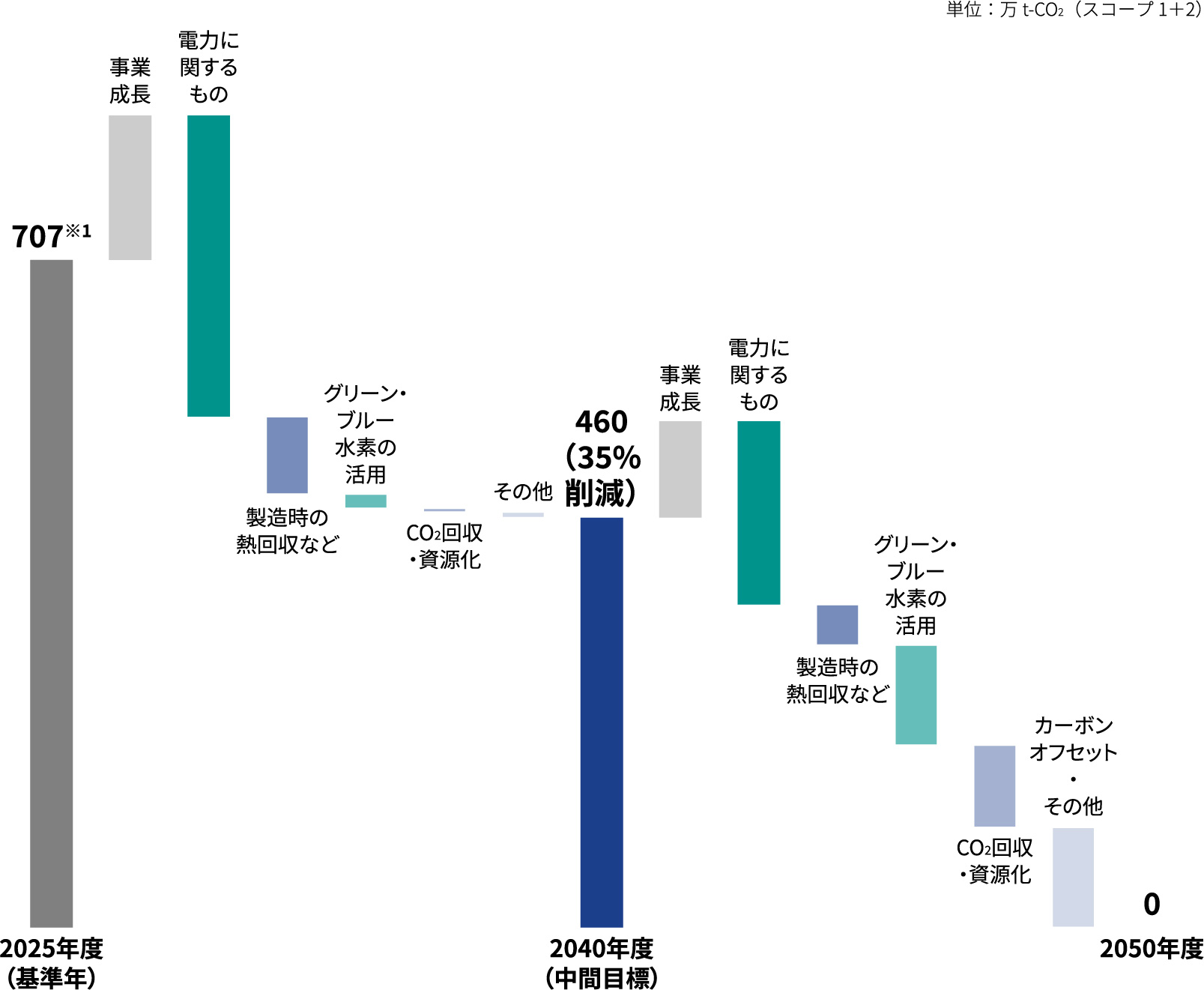 図：2050年カーボンニュートラルに向けたロードマップ
