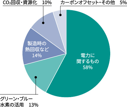 グラフ：当社グループの削減策。電力に関するもの 58%、製造時の熱回収など 14%、グリーン・ブルー水素の活用 13%、CO2回収・資源化 10%、カーボンオフセット・その他 5%