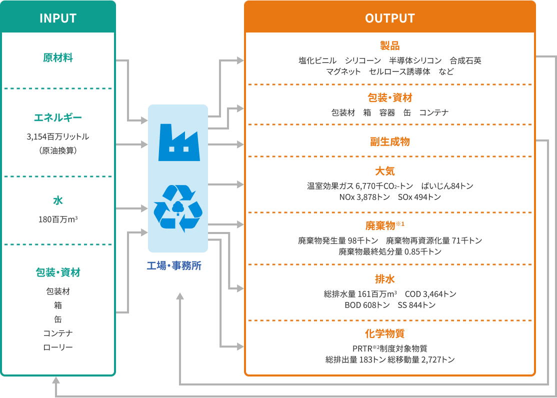図:事業活動による環境負荷。INPUT 原材料、エネルギー、水、包装・資材→工場・事務所→OUTPUT 製品、包装・資材、副生成物、大気、廃棄物、排水、化学物質