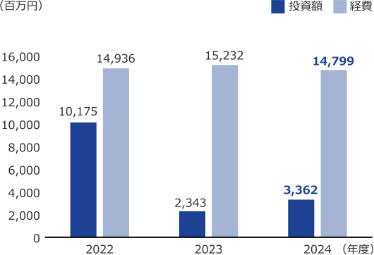 グラフ:2024年度(百万円) 投資額3,362、経費14,799