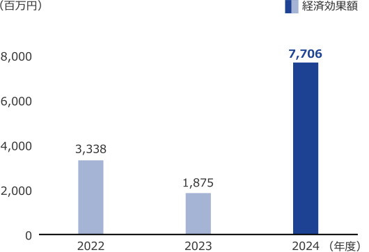 グラフ:2024年度(百万円) 経済効果額7,706