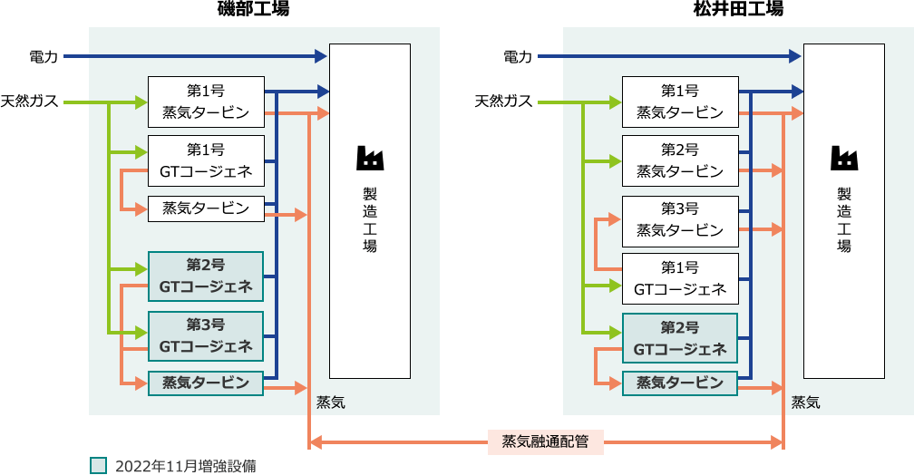 図:磯部工場と松井田工場の設備設計図。両工場を接続する蒸気配管によりエネルギーバランスの最適化が図れる。